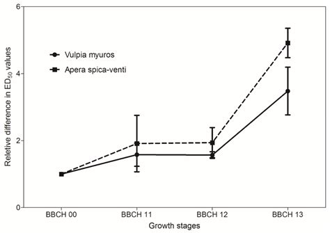 Low Effectiveness of Prosulfocarb and Mesosulfuron-Methyl ...