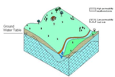 Image result for Subsurface Water Part