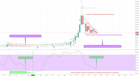 Image result for Crypto-Currency Comparison Chart