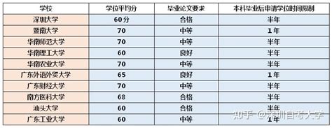 深圳自考本科毕业后什么时候可以申请本科证和学位证？ - 知乎