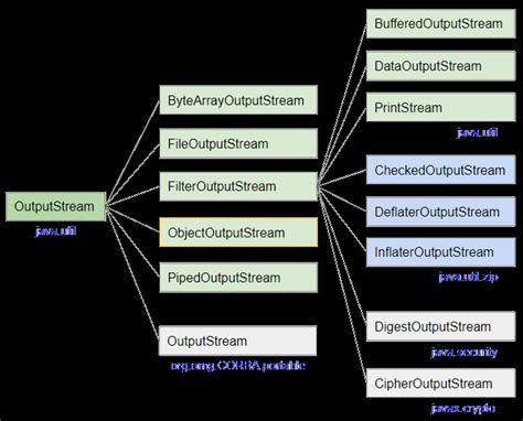 Image result for Object Output Stream in Java