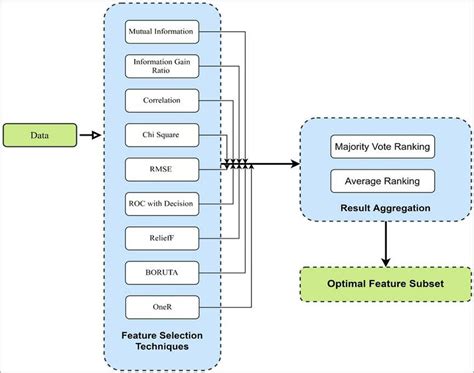 Image result for Information Methods Feature Selection