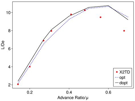 An rVPM-Based Aerodynamic Hybrid Optimization Method for Coaxial Rotor ...