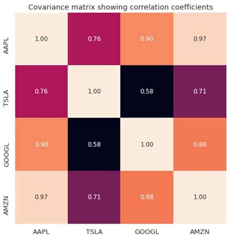 Image result for Compute Covariance Matrix Python