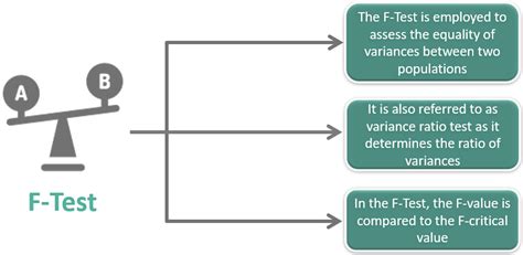 Image result for F Test in Statistics Example