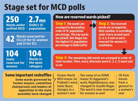 Parties may need to rejig MCD poll plans after reserved wards list ...
