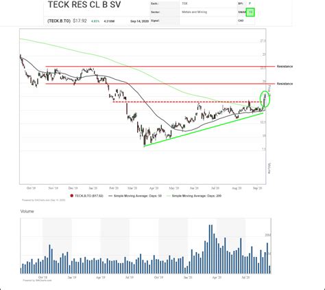 Teck Resources Ltd. – (TECK.B.TO) – September 15, 2020 – AdvisorAnalyst.com