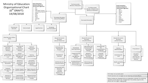 BOE Organization Chart 的图像结果