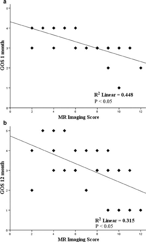Image result for Moderate Correlation Graph