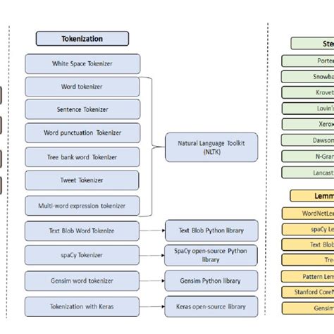 Image result for Text Processing Steps
