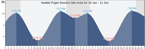 Seattle Puget Sound, WA Tide Charts, High & Low Tide Table, Fishing ...