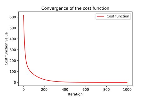 Image result for Gradient Descent Method Python