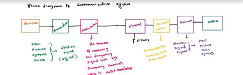 identify basic elements of a communication system explain with examples ...
