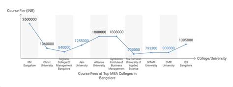 Top 10 MBA Colleges in Bangalore: MBA Powerhouses