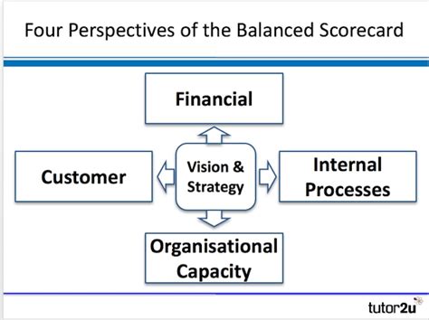 Balanced Scorecard Model 的图像结果