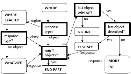 Image result for How Does Dialogue Flow Work