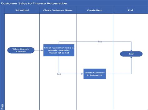 Image result for Power Automate Process Flow