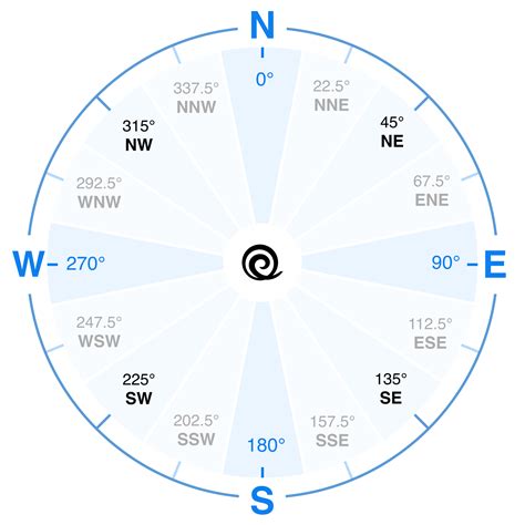 Image result for Wind Direction in Weather Report