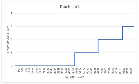 A Change of Paradigm for the Design and Reliability Testing of Touch ...