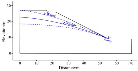 Probabilistic Evaluation of Slope Reliability Considering Groundwater ...
