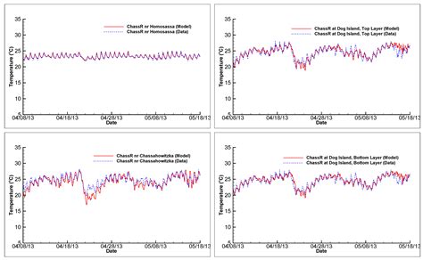 Calibration and Verification of a Hydrodynamic Model for a Narrow ...