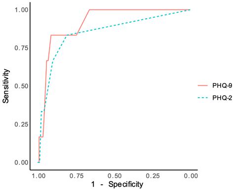 The Validity and Reliability of the PHQ-9 and PHQ-2 on Screening for ...