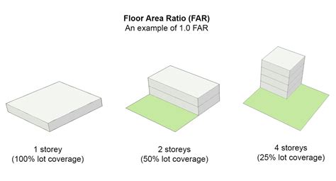 How Do You Calculate Floor Area Ratio at Harold Raines blog