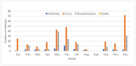 Surveillance of Chemical Foodborne Disease Outbreaks in Zhejiang ...