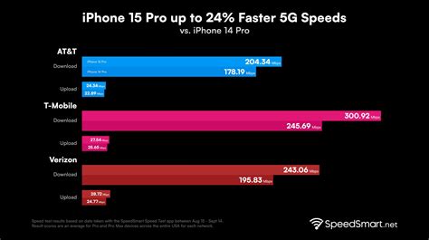 You should expect solid increases in 5G data speeds with the iPhone 15 Pro and iPhone 15 Pro Max ...