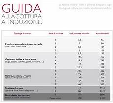 piani di cottura a induzione consumi piani cottura ad induzione la verit 224 su consumi e piani di cottura a induzione consumi piani cottura ad induzione la verit 224 su consumi e