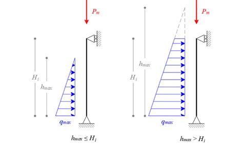 Image result for Triangular and Trapezoidal Load