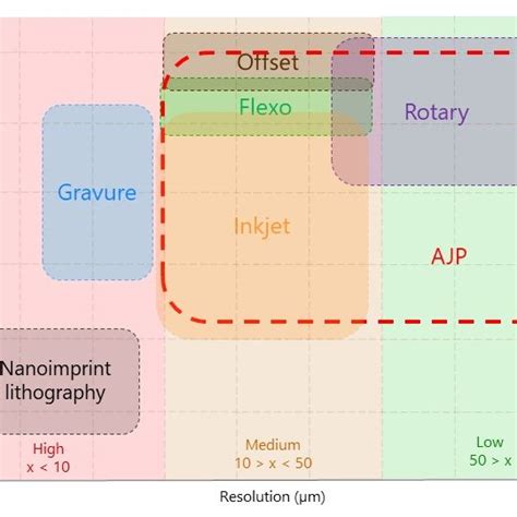 Image result for Printer Speed Resolution Comparison