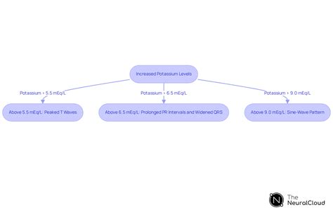 Follow the arrows to see how increasing potassium levels affect ECG ...