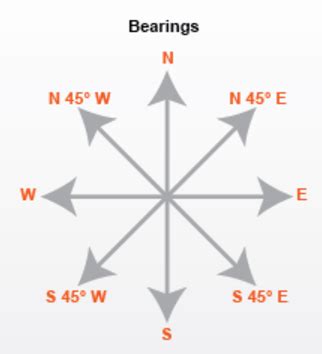 Compass Bearings Diagram | Quizlet