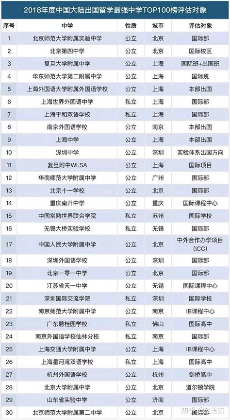 中国大陆出国留学最强中学Top100出炉，快看看你的学校上榜了吗？ - 知乎