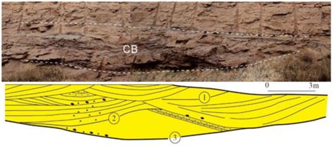 3D Sedimentary Architecture of Sandy Braided River, Based on Outcrop ...