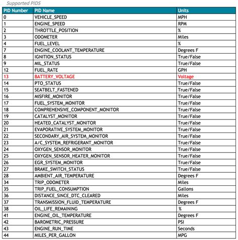 OBD-II PIDs Explained 的图像结果