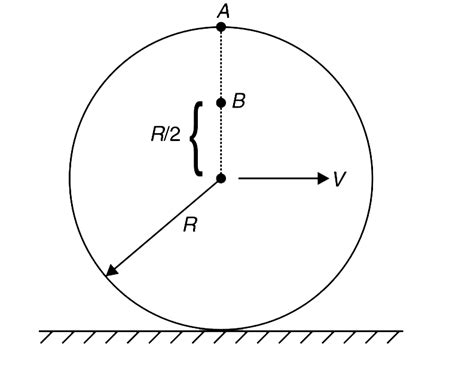 A disc of radius R is rolling without sliding on a horizontal surface ...