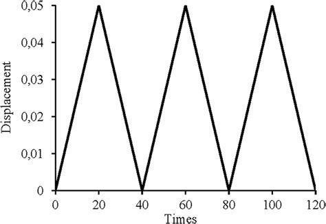 Image result for Linear Loading