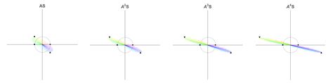 Image result for Eigenvector Tutorial