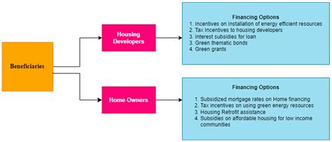 Financing Options for Green and Affordable Housing (GAH): An ...
