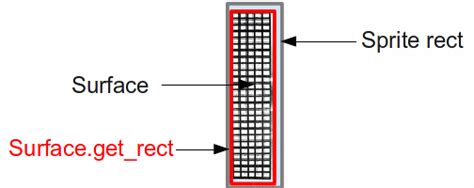 Pygame Rotation 的图像结果