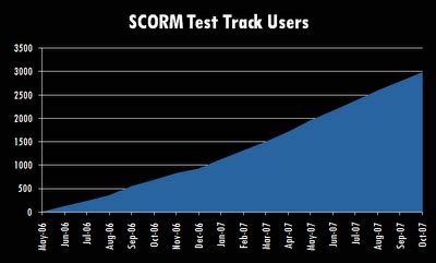 Image result for SCORM Test