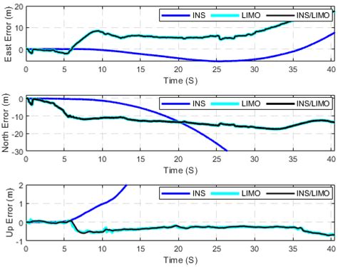 Deep Learning-Aided Inertial/Visual/LiDAR Integration for GNSS ...