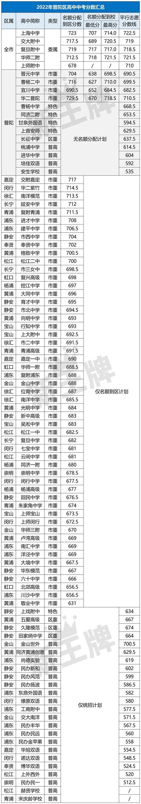 市辖区普陀中学升学率(普陀中学升学率，你们猜猜谁拔得头筹？)