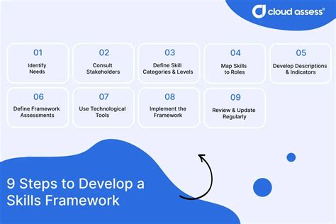 Image result for Performance Skill Framework