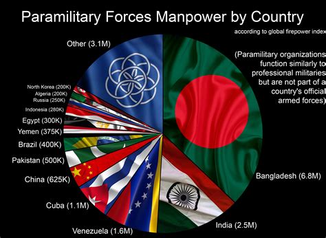 [OC] Paramilitary Forces Manpower by Country according to global firepower index : r/dataisbeautiful