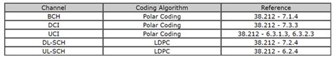 Image result for Polar Coding
