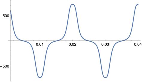 Image result for Derivative Function Graph