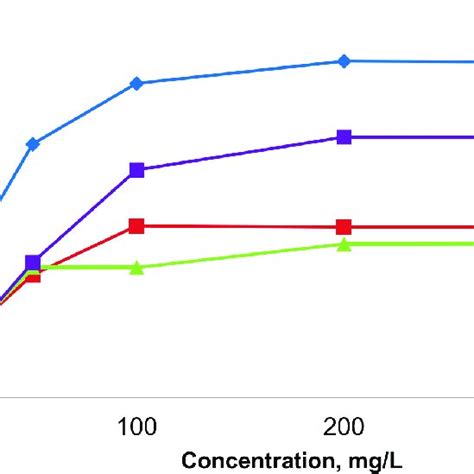 Image result for Compression Graph of Heavy Metal Adsorption